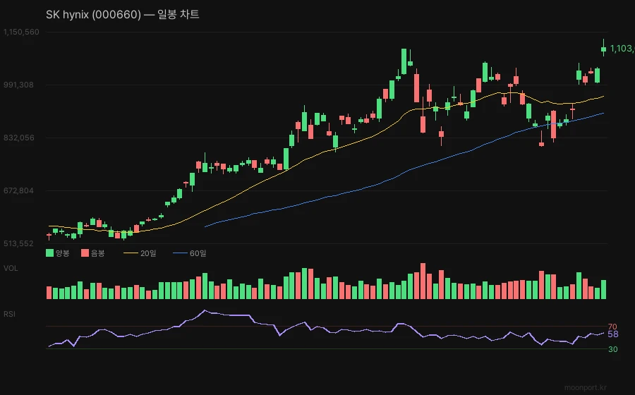 SK하이닉스 일봉 캔들차트 이동평균선 RSI 기술적 분석