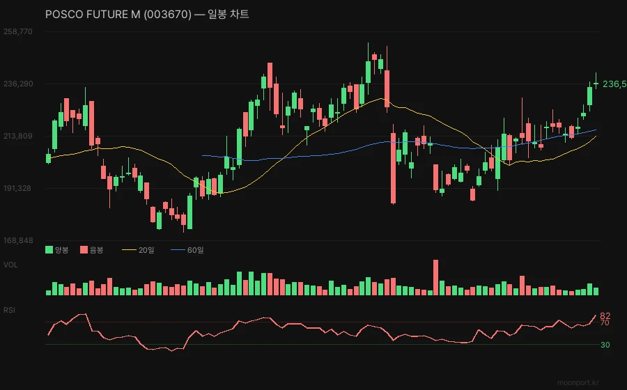 포스코홀딩스 일봉 캔들차트 이동평균선 RSI 기술적 분석