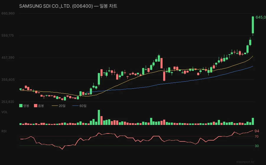 삼성SDI 일봉 캔들차트 이동평균선 RSI 기술적 분석