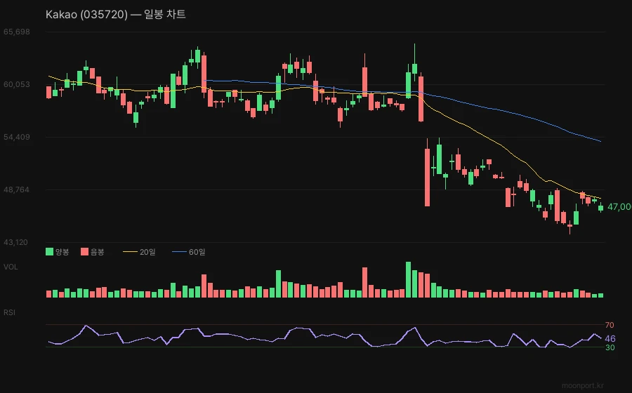 카카오 일봉 캔들차트 이동평균선 RSI 기술적 분석