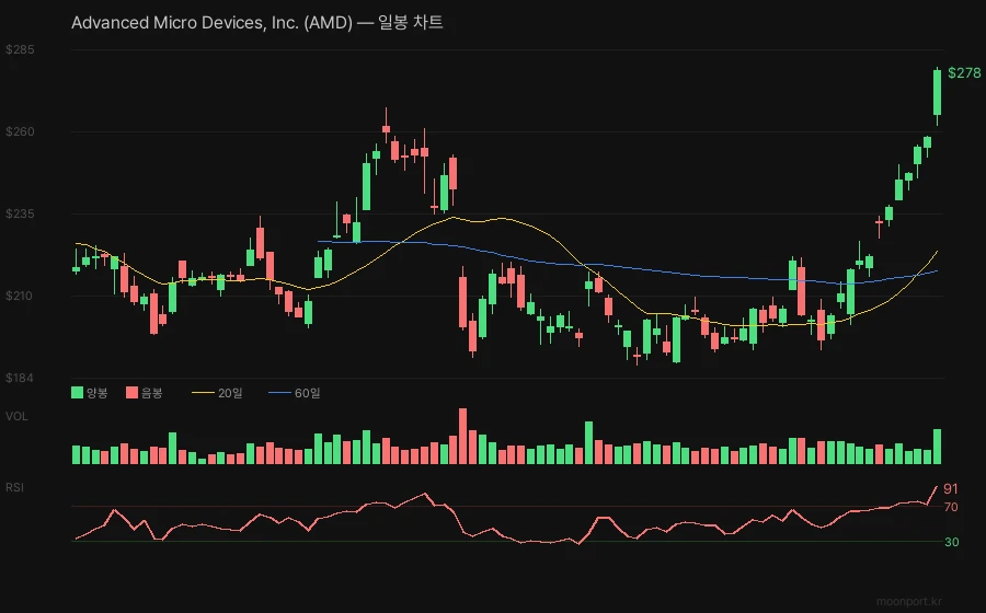 AMD 일봉 캔들차트 이동평균선 RSI 기술적 분석