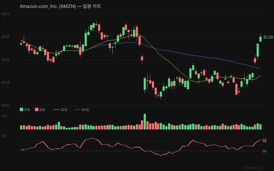 Amazon.com, Inc. 일봉 캔들차트 이동평균선 RSI 기술적 분석