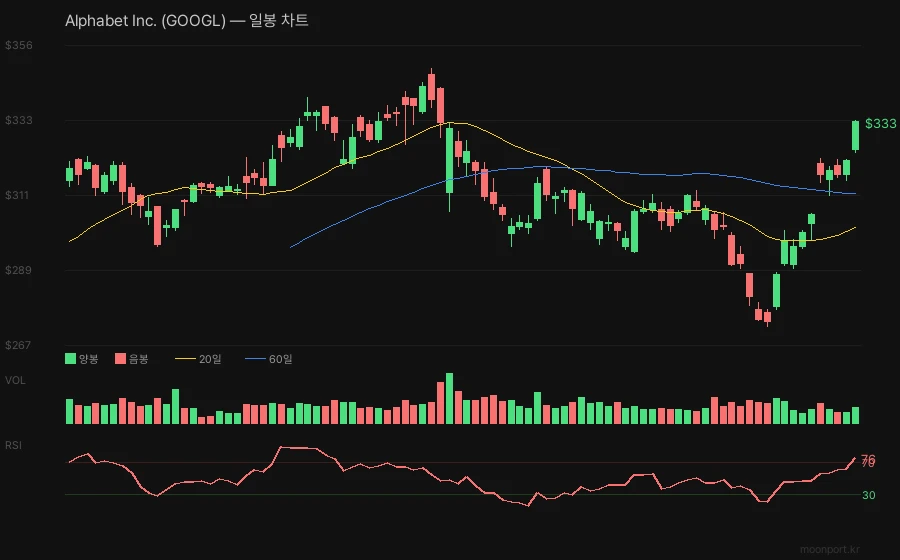 구글 일봉 캔들차트 이동평균선 RSI 기술적 분석