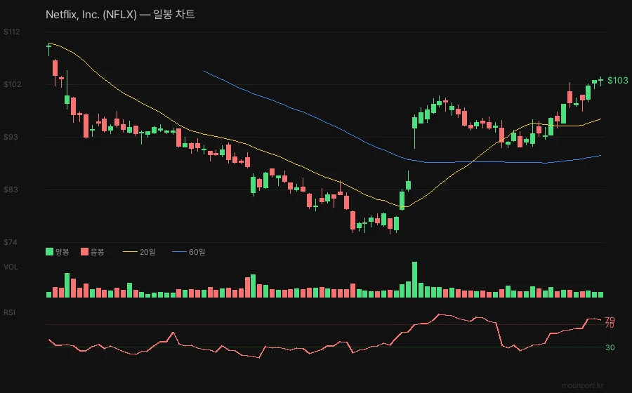 넷플릭스 일봉 캔들차트 이동평균선 RSI 기술적 분석
