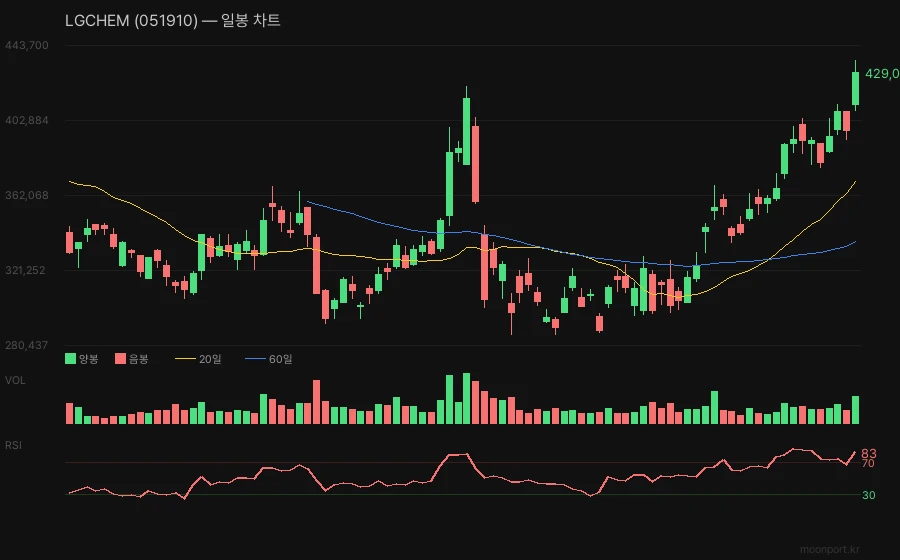 LG화학 일봉 캔들차트 이동평균선 RSI 기술적 분석