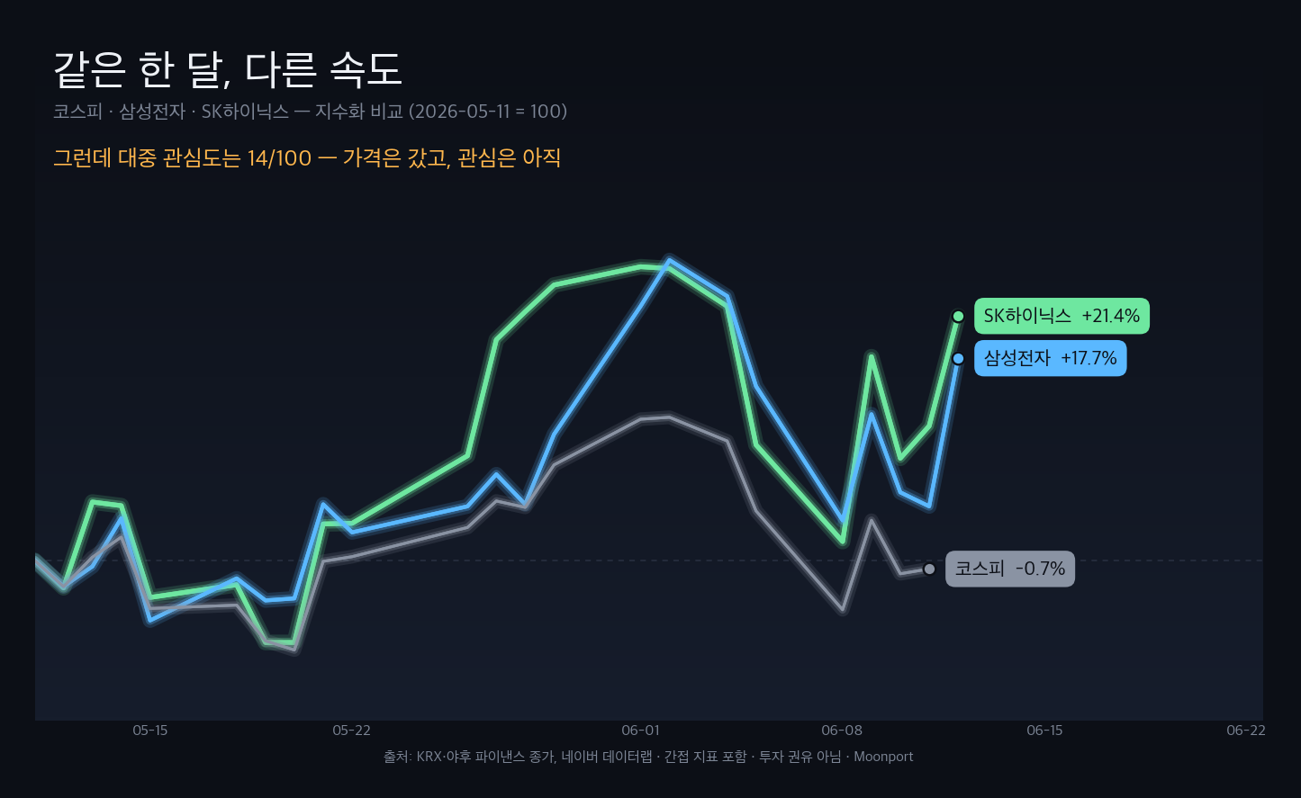 최근 한 달 코스피, 삼성전자, SK하이닉스의 일별 지수화 흐름을 비교한 라인 차트 — 코스피 -0.7%, 삼성전자 +17.7%, SK하이닉스 +21.4%