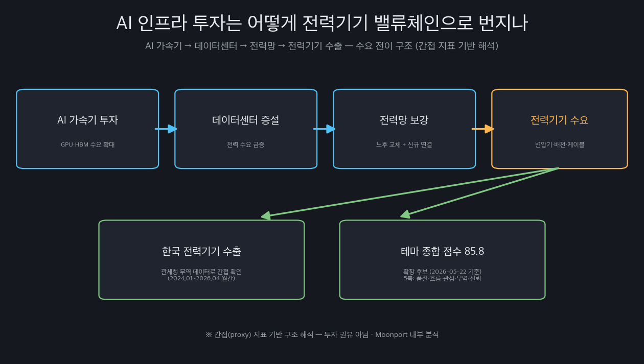 AI 가속기 투자가 데이터센터 증설, 전력망 보강을 거쳐 변압기와 배전 등 전력기기 수요로 번지는 4단계 전이 구조를 설명하는 인포그래픽