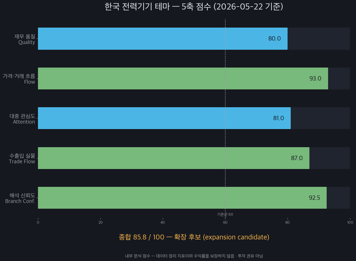 한국 전력기기 테마의 재무 품질, 가격 흐름, 관심도, 수출입 실물, 해석 신뢰도와 종합 점수 85.8을 요약한 카드형 이미지